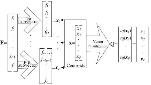 Fig. 2.Diagram of Split Vector Quantization (SVQ)algorithm.