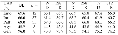 TABLE 5Performance comparison for ﬁve paralinguistic tasks