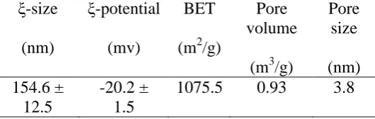Table S2. Structural information of native MCM-41obtained from DLS and N2 adsorption results