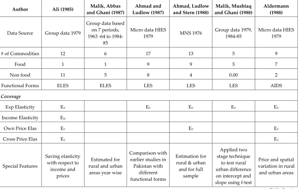 Table Continued………. 