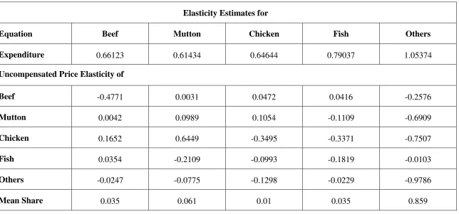 Table 5.2 Uncompensated Elasticities for the LA/AIDS Model 