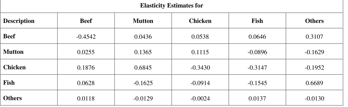 Table 5.3 Compensated Elasticities for the LA/AIDS Model 