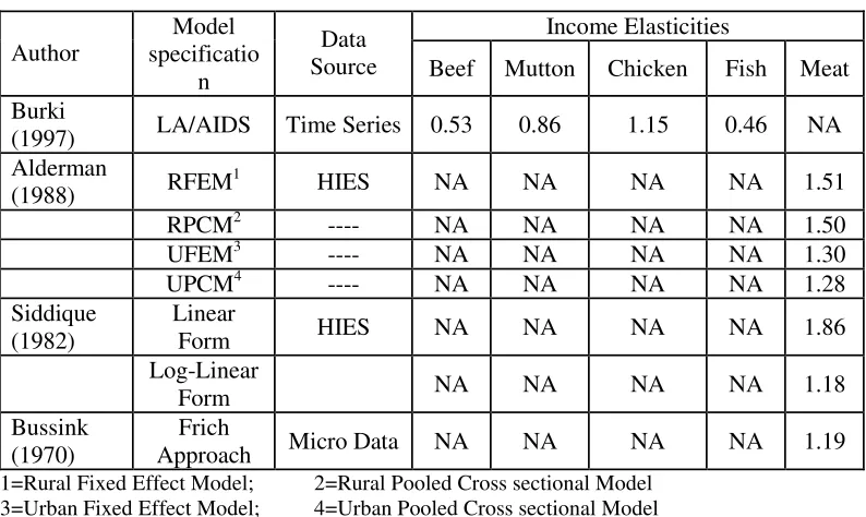 Table B1: Estimates of income elasticities obtained in various studies 