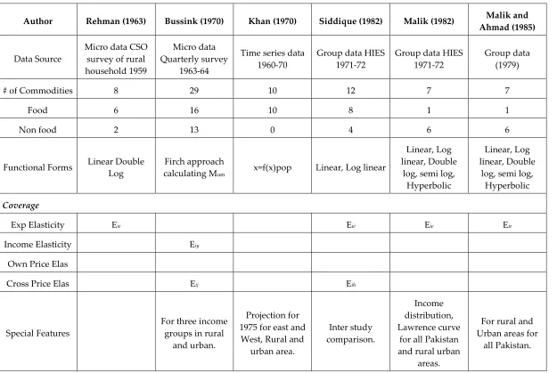 Table Continued………. 