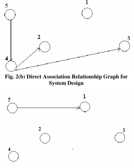 Fig. 2(b) Direct Association Relationship Graph for System Design 