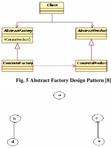 Fig. 5 Abstract Factory Design Pattern [8] 