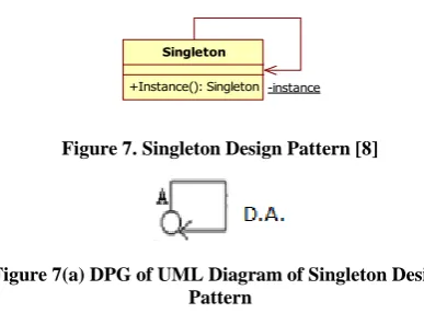 Figure 7(a) DPG of UML Diagram of Singleton Design Pattern 