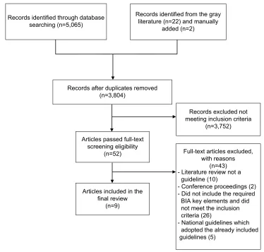 Figure 1 PRISMA flow diagram of search results.Abbreviations: BiA, budget impact analysis; PRiSMA, Preferred Reporting items for Systematic Reviews and Meta-Analyses.