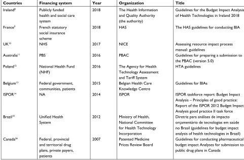 Table 1 Summary of nine included guidelines in the review