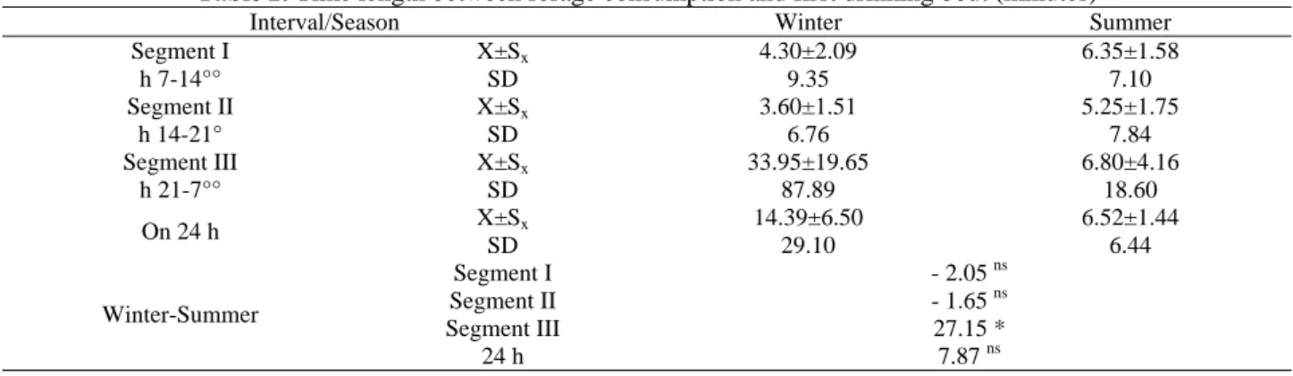 Table 2. Time length between forage consumption and first drinking bout (minutes) 