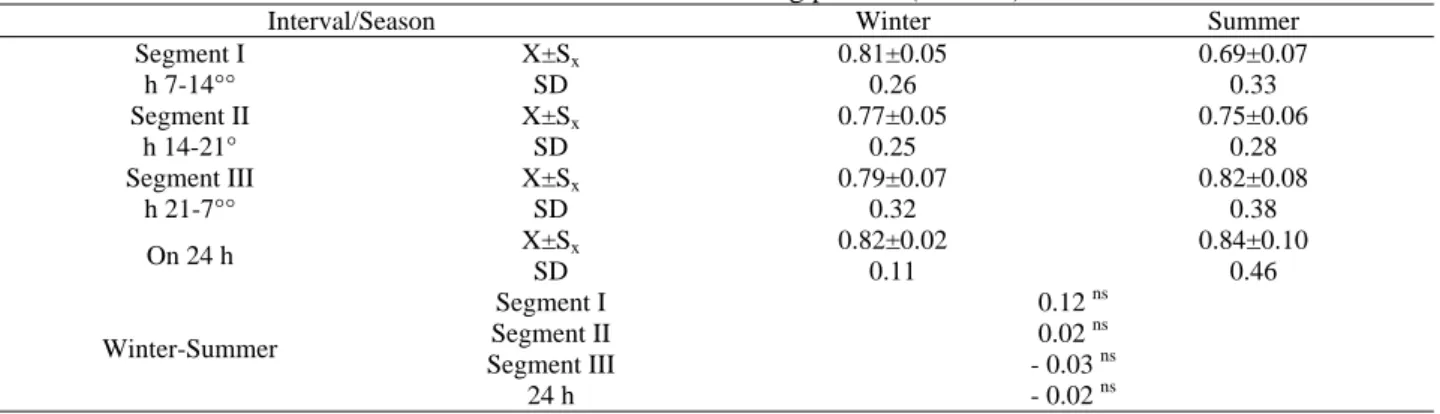 Table 4. Duration of the drinking periods (minutes) 