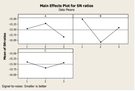 Figure 2  S/N ratio graph 