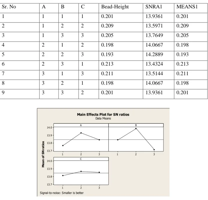 Table :14. S/N ratio for bead height  32114.013.913.813.7 321 32114.013.913.813.7AMean of SN ratios BC