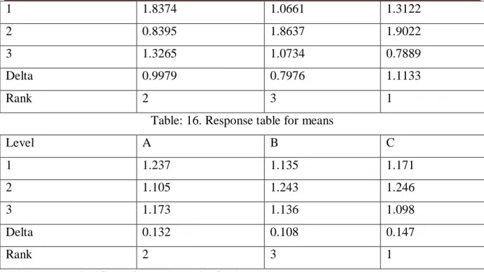 Table :17. S/N ratio for penetration 