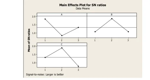 Figure 4 - S/N ratio graph 