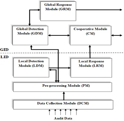 Fig 4: EAACK Control Flow Diagram 