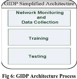 Fig 6: GIDP Architecture Process 