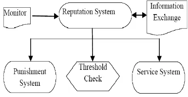 Fig 7: Reputation system model 