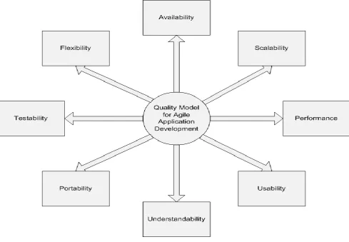 Fig 1: Quality Model for Agile Application Development