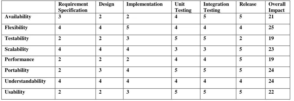 Table 1: Evaluation Scale 