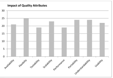 Fig 2: Overall Impact of Quality Attributes on Agile SDLC 