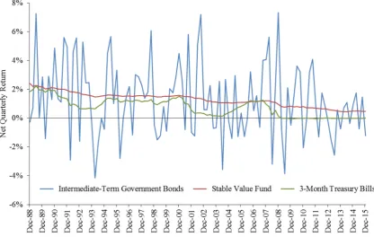 Figure 2. Net Quarterly Returns – Stable Value Compared to ITGB and MM 