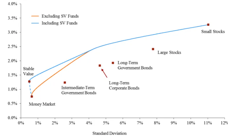 Figure 3. Efficient Frontiers for Alternative Asset Classes (Q4-1989 – Q4-2015) 