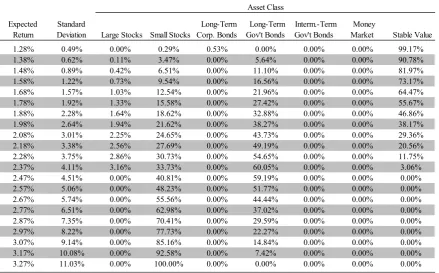 Table 2-A.  Optimal Portfolio Weights for Mean-Variance Efficient Portfolios Including SV (Q4-1988 – Q4-2015) 