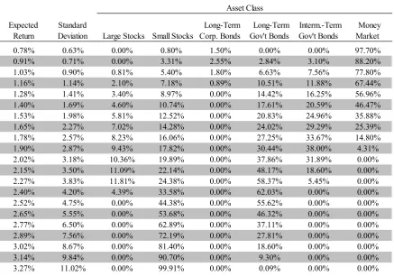 Table 2-B. Optimal Portfolio Weights for Mean-Variance Efficient Portfolios Excluding SV (Q4-1988 – Q4-2015) 