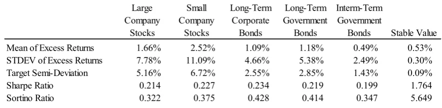 Table 3-A.  Sharpe and Sortino Ratios (Quarterly Data, Q4-1988 – Q4-2015) 