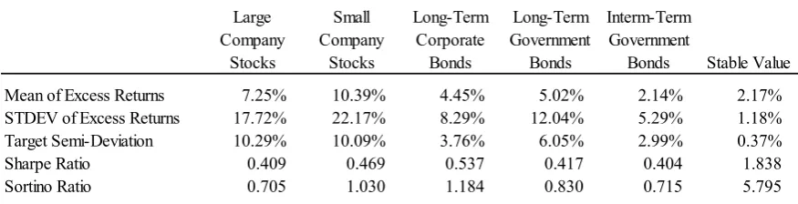 Table 3-B.  Sharpe and Sortino Ratios (Annual Data, 1989-2015) 