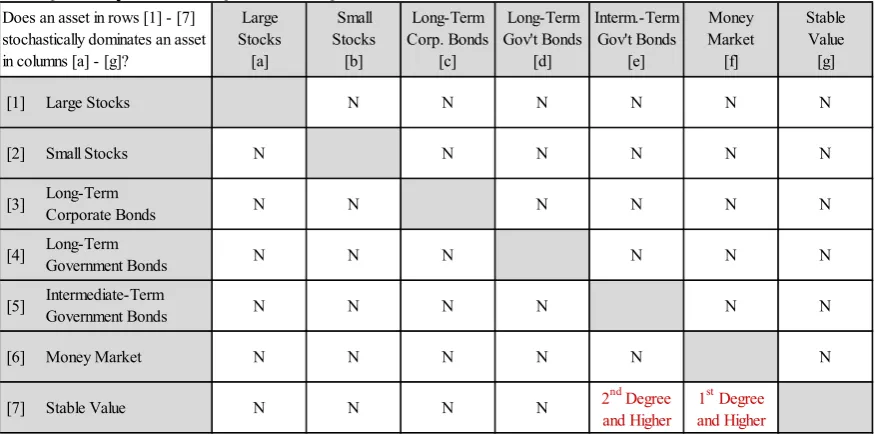 Table 4.  Stochastic Dominance among Alternative Asset Classes. Net Quarterly Returns Q4-1988 – Q4-2015 