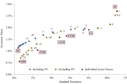 Figure 4 – Optimal Portfolios for Selected Risk Aversion Parameters, Excluding and Includ-ing Stable Value Assets 