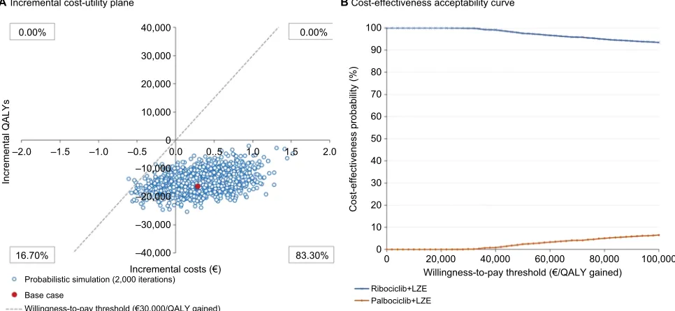 Figure 3 Probabilistic sensitivity analysis results (without price parity between the two CDK4/6 inhibitors), represented through an incremental cost-utility plane (Abbreviations:A) and a cost-effectiveness acceptability curve (B) CDK4/6, cyclin-dependent kinase 4 and 6; lZE, letrozole; QalY, quality-adjusted life year.