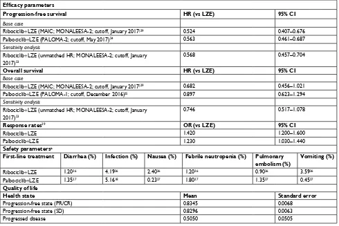 Table 2 Efficacy, safety, and quality of life parameters considered