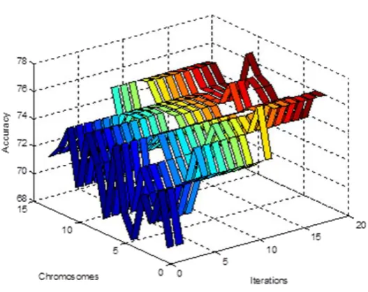 Fig 4: Performance of memetic algorithm in each iteration 