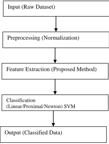 Table 1. Computation of the normalized values using min-max norm 