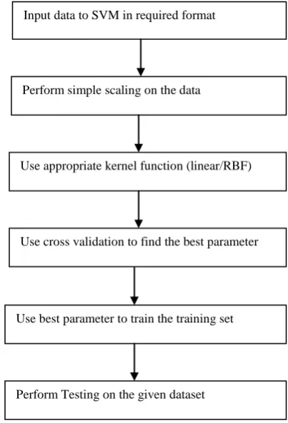 Figure 2.Architecture of Support Vector Machine 