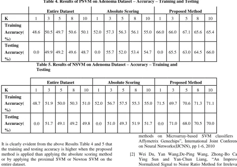 Table 5. Results of NSVM on Adenoma Dataset – Accuracy – Training and Testing  