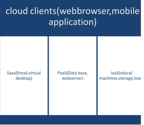 Fig 3: Business model of cloud computing  