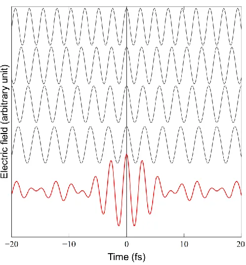 Figure 1.2: Plot showing an example of some of the electromagnetic radiation modes oscillating inside a laser’s optical cavity (plotted in black)