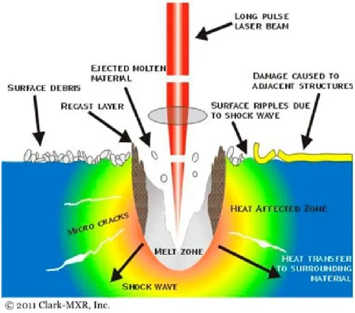 Figure 1.4: Schematic showing the various phenomenon which occur in the long-pulse laser-material interaction regime