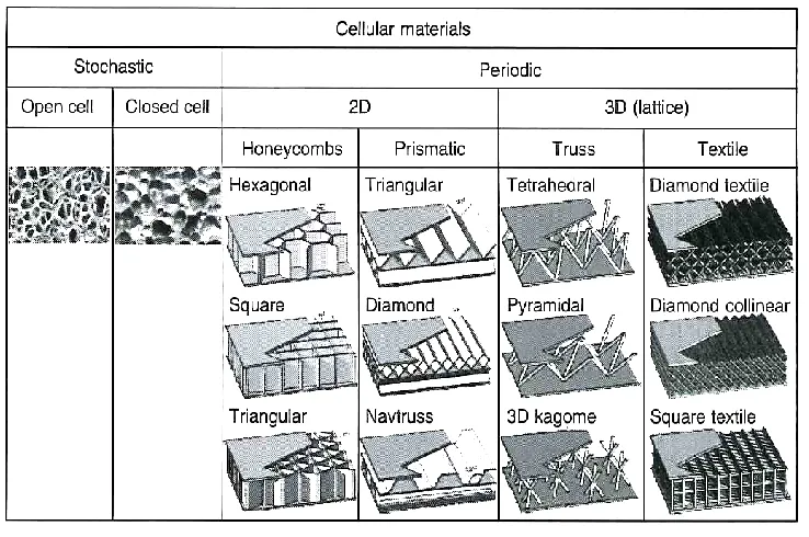 Figure 2.1. Hierarchical descriptions of cellular materials classification ‎