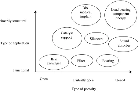 Figure 2.4. Classification of application of cellular materials (Banhart, 2001). ‎ 