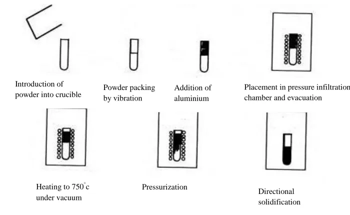 Figure 2.13. Various steps in the infiltration casting method (Evans et al., 2003). ‎