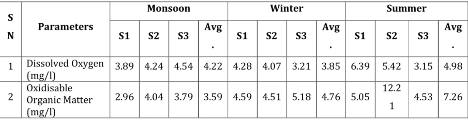 Table 3. Seasonal Variations of Dissolved Oxygen and Oxidisable Organic Matter in Mir  Alam Lake (August 2011 – July 2012) 