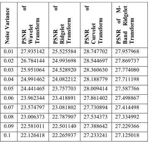 Table 1: Performance of the proposed algorithm for PSNR values for Ultrasound Image with Speckle Noise  