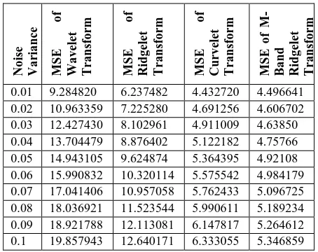 Table 6 shows the EPI values of M-Band Ridgelet Transform Based Algorithm which are best as compared to the existing methods denoising method, Wavelets, Ridgelets and Curvelet