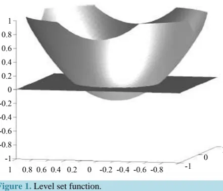 Figure 1. Level set function.                            