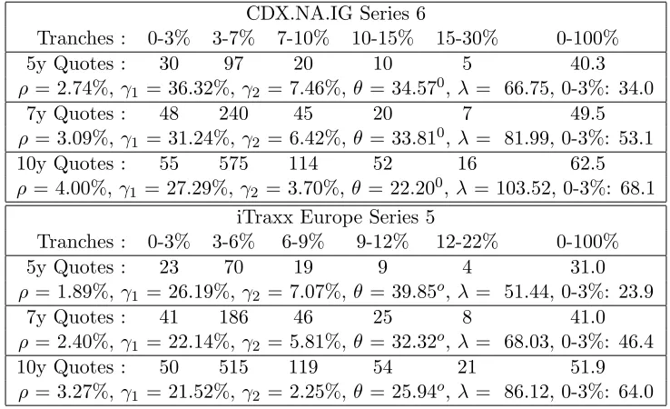 Table 1: Two-factor perfect ﬁts to the four non-equity tranches of CDX.NA.IG and iTraxx EuropeCDOs for the market quotes on June 2, 2006 computed in the semi-analytical approach assuminga constant hazard rate